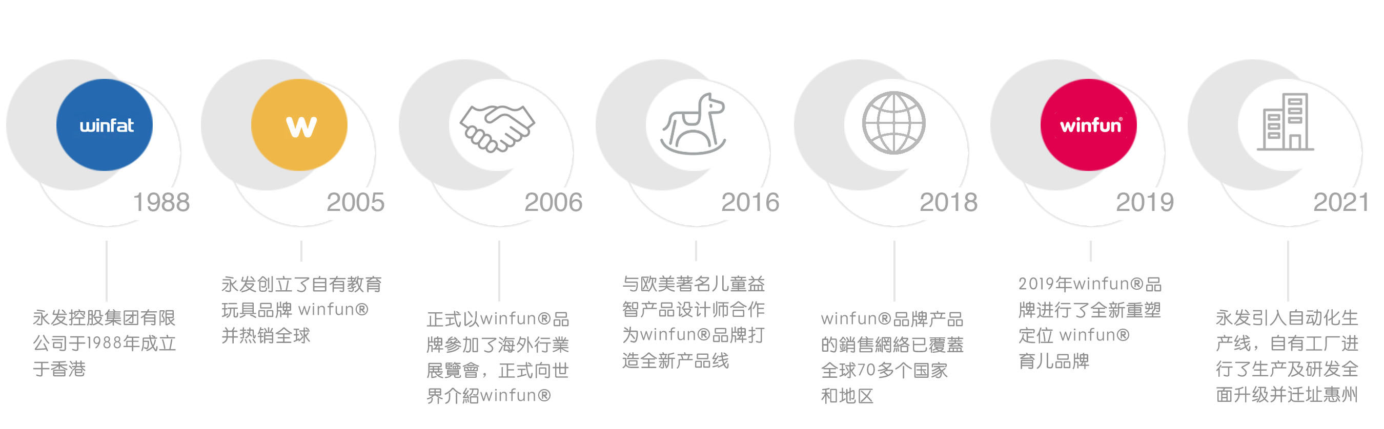 MILESTONES